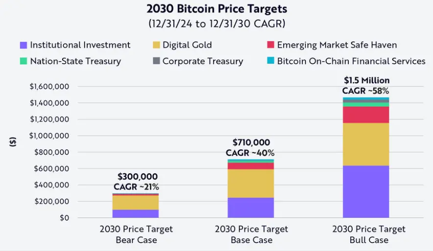 ARK Invest Grafik mit Bitcoin-Preiszielen für 2030 in drei Szenarien (Bear, Base, Bull), inkl. erwarteter Wachstumsraten und Segmentbeiträgen 