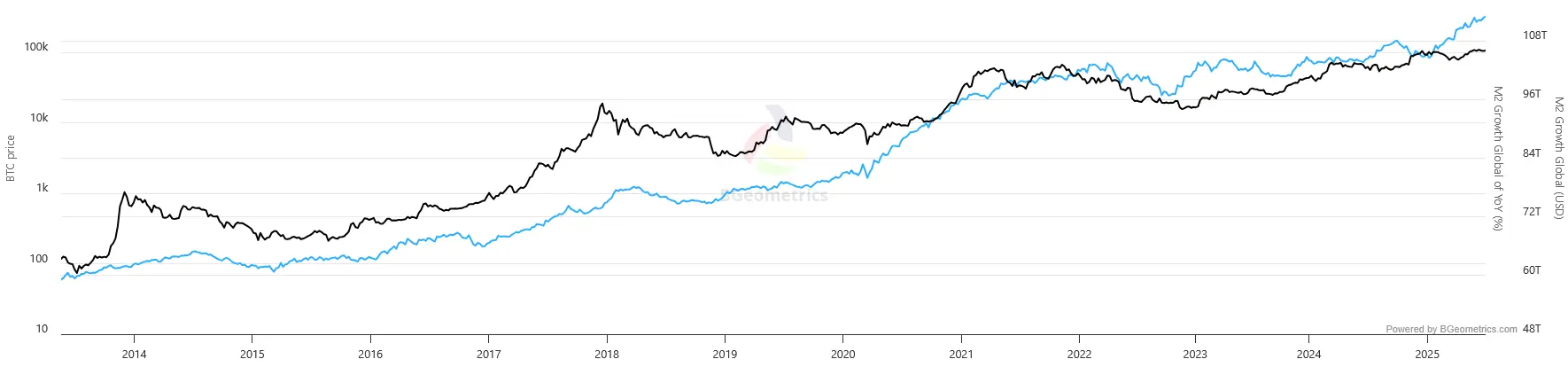 BTC-Preis im Vergleich zur globalen M2-Geldmenge von Mai 2013 bis Juli 2025