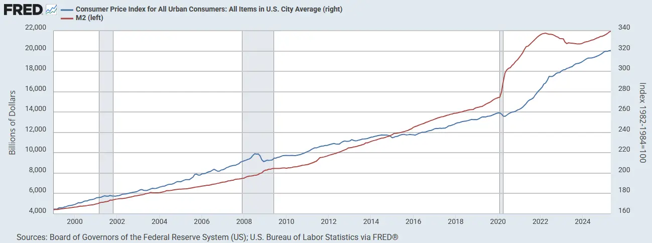 M2-Geldmenge und US-Verbraucherpreise im Vergleich von Januar 1999 bis Mai 2025