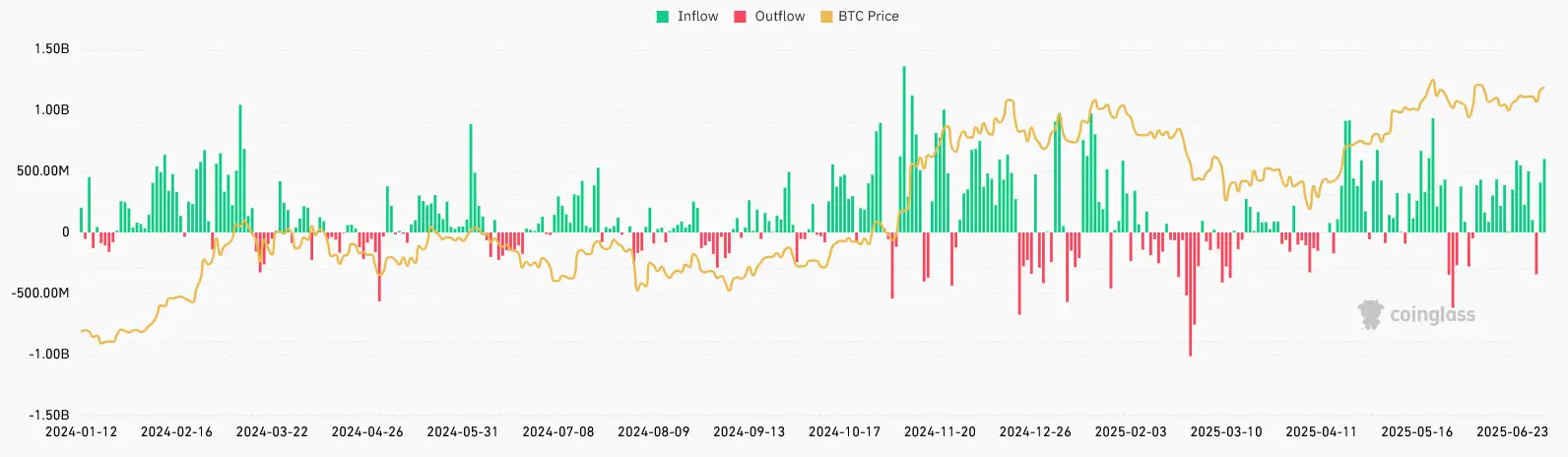 Bitcoin ETFs Inflows und Outflows von Januar 2024 bis Juli 2025
