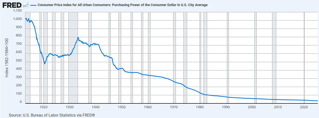 Kaufkraft des US-Dollars von 1913 bis 2025, zeigt den starken und kontinuierlichen Rückgang des Dollarwerts über mehr als 100 Jahre.