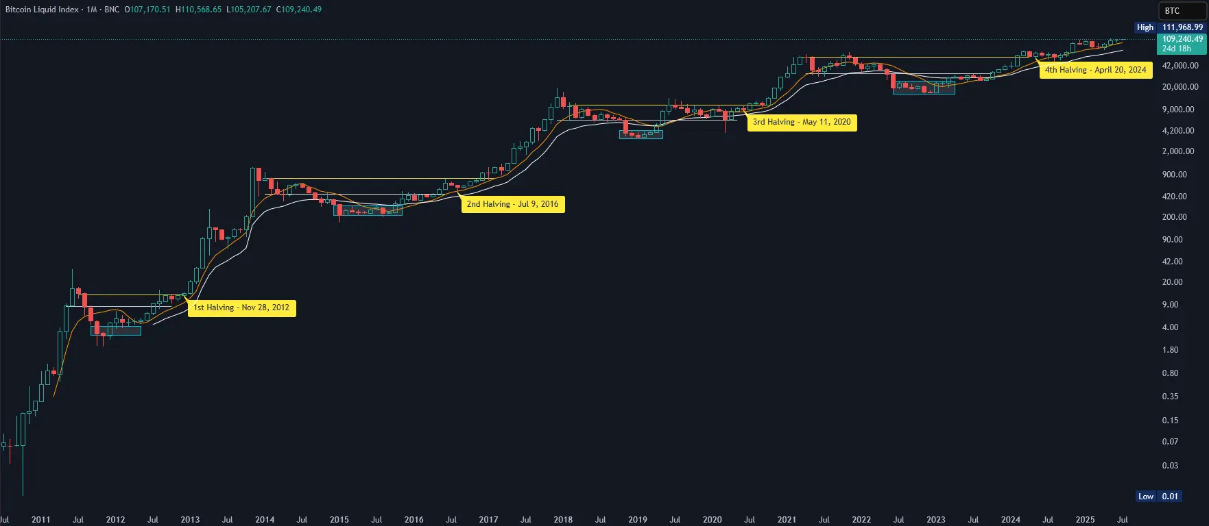 Bitcoin-Chartanalyse in logarithmischer Monatsansicht mit SMA 9 (orange) und EMA 25 (weiß). (Stand: 07.07.2025)