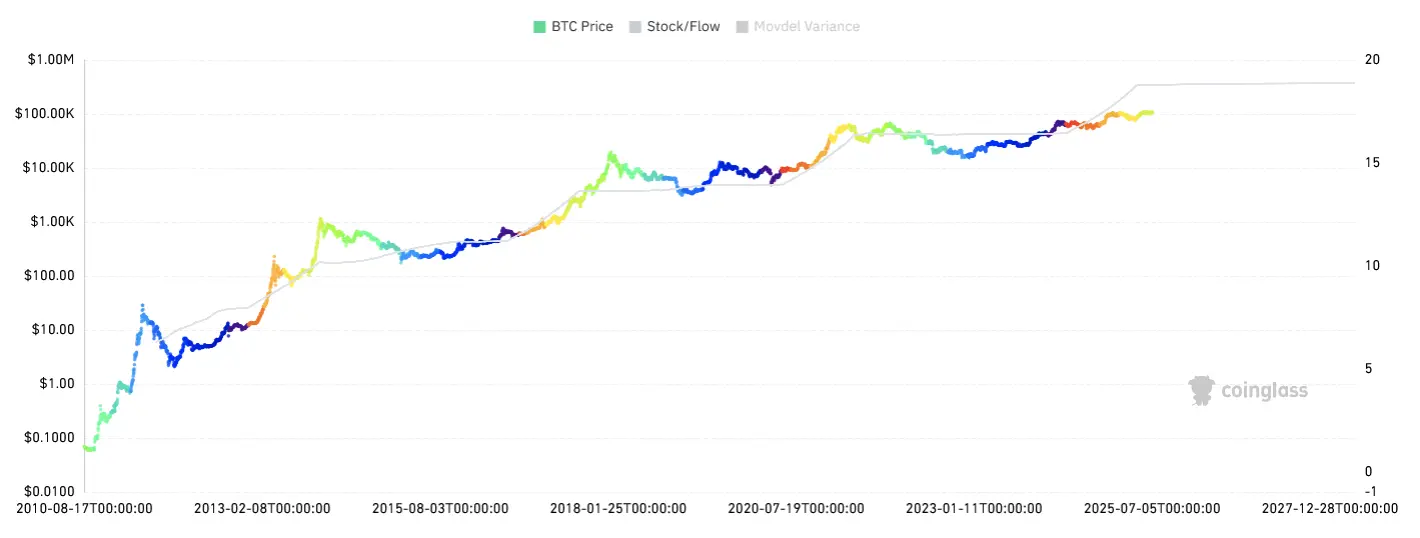 Bitcoin Stock-to-Flow Modell auf Coinglass von August 2010 bis Juli 2025