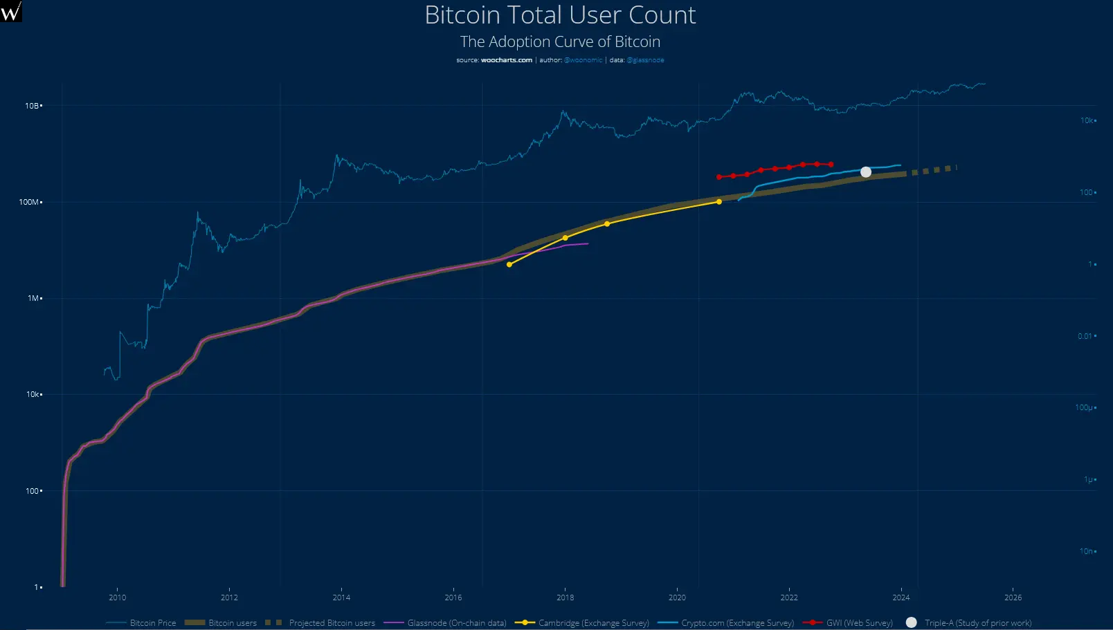 Wachstum der geschätzten Bitcoin-Nutzerzahl im Vergleich zum Bitcoin-Preis, basierend auf On-Chain-Daten sowie Studien und Umfragen von Börsen.