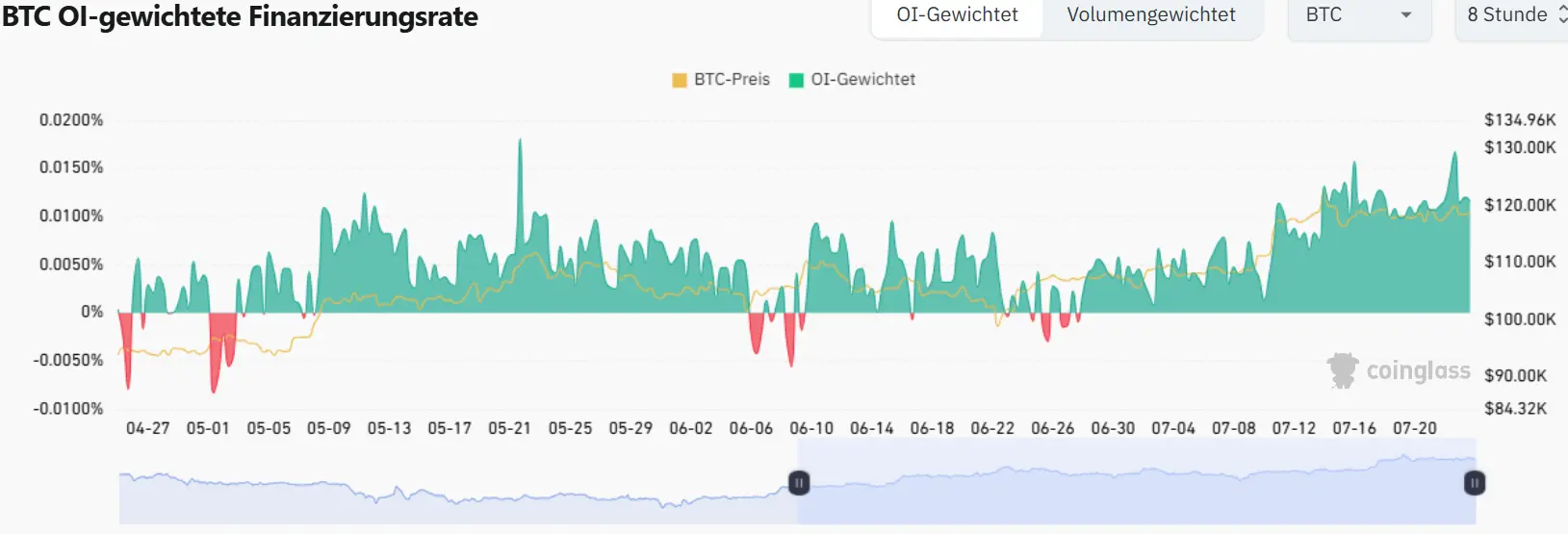 Bitcoin Open Interest und Funding-Rate auf Coinglass
