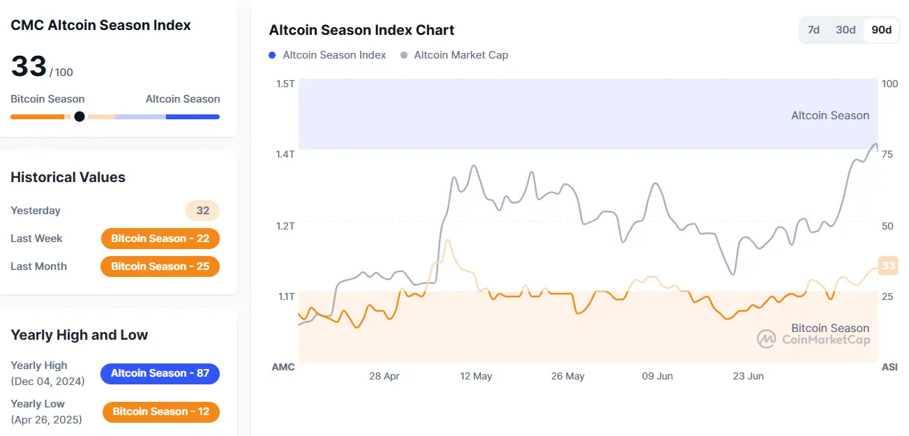CMC Altseason Index. Quelle: Coinmarketcap