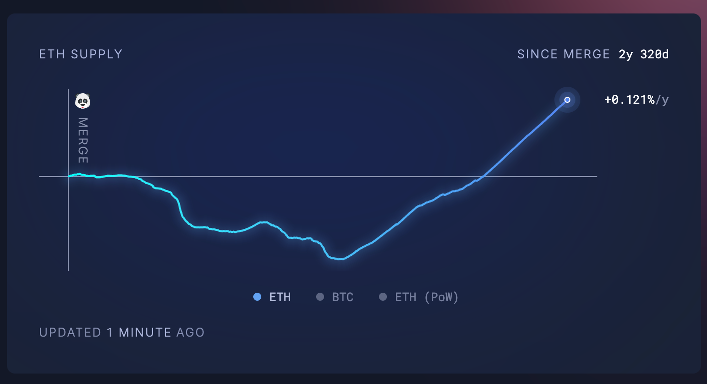 Der ETH-Supply seit dem Merge im September 2022, ETH ist aktuell wieder leicht inflationär