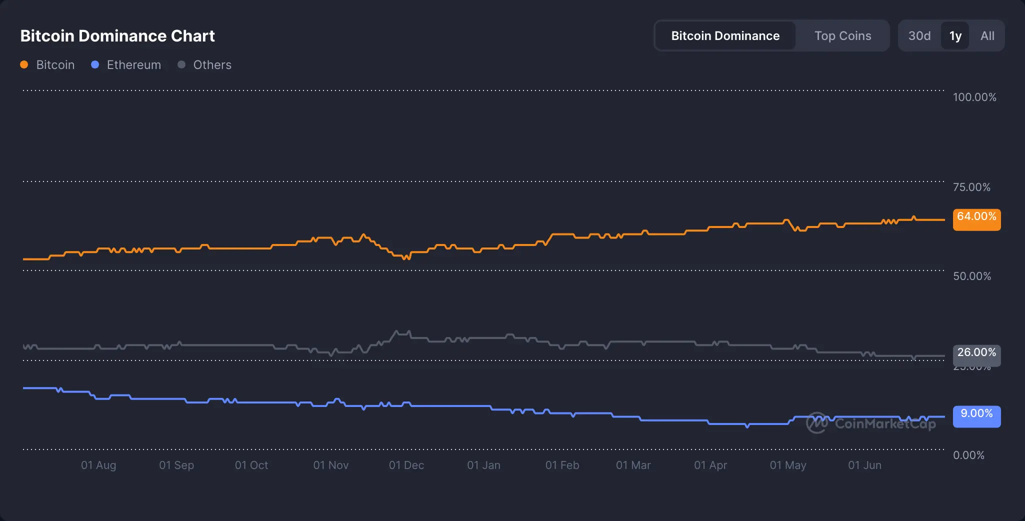 Bitcoin Dominanz Jahrestrend 9. Juli 2025
