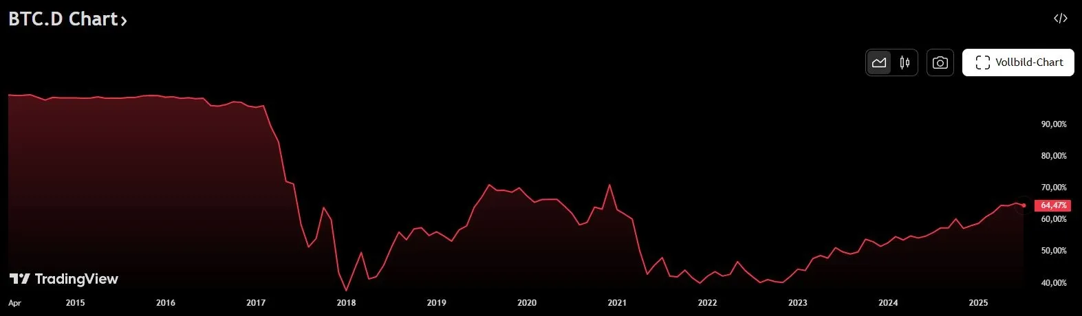 Bitcoin Dominanz - Die Marktanteile von Bitcoin am gesamten Kryptomarkt