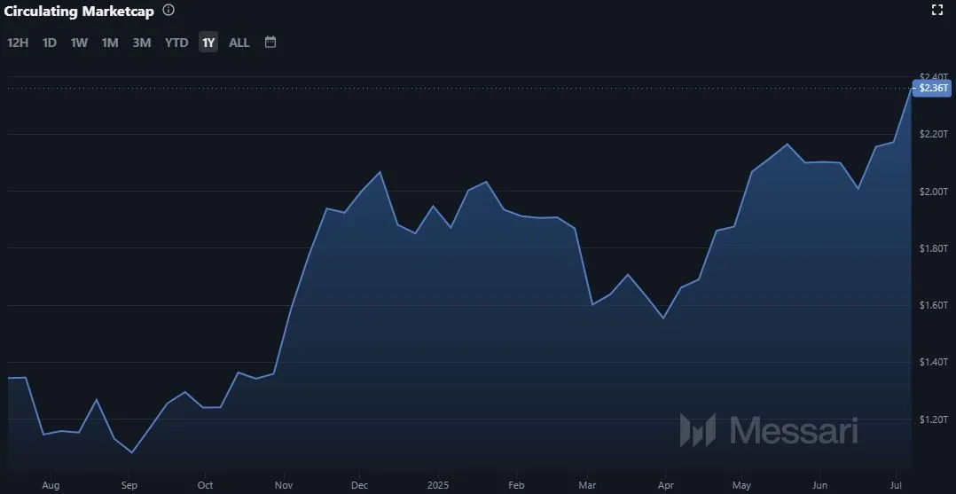 Verlauf der Bitcoin (BTC) Marktkapitalisierung im 1-Jahres-Intervall (Stand: 13.07.2025)