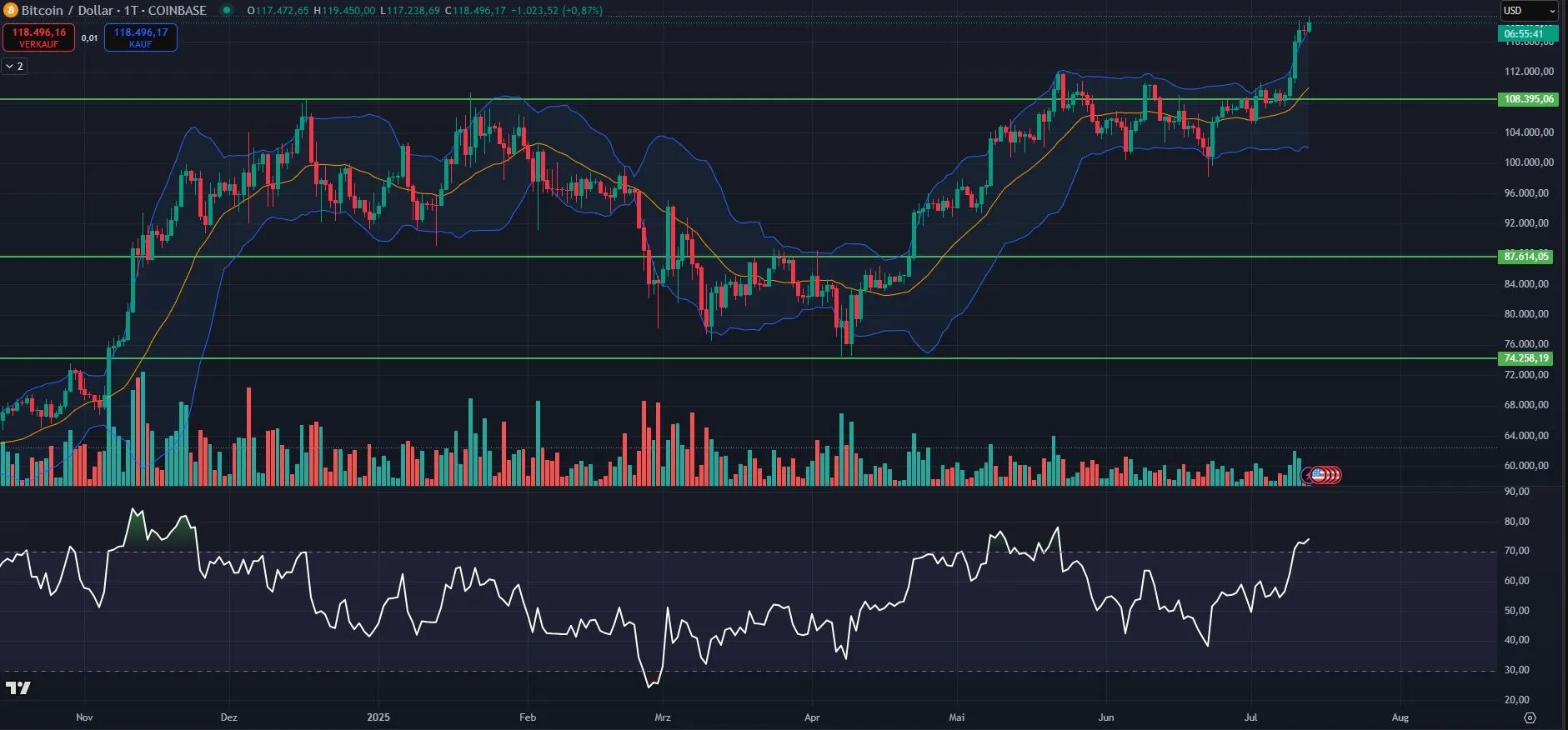Bitcoin Prognose - Analyse des Tagescharts (Stand: 13.07.2025)