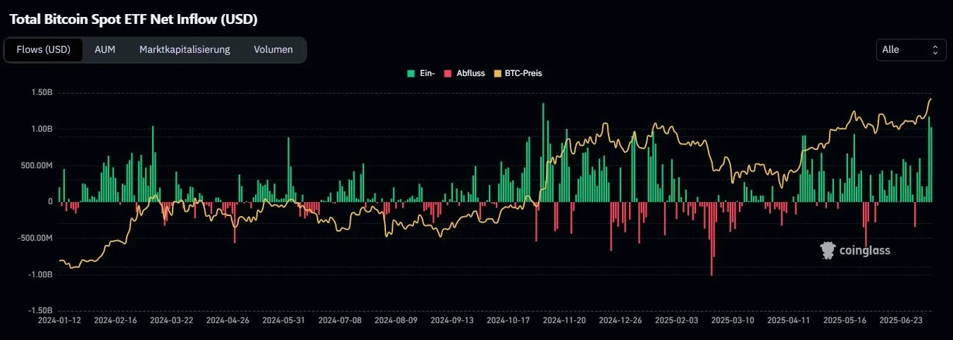 Total Bitcoin Spot ETF Net Inflows, Quelle: Coinglass