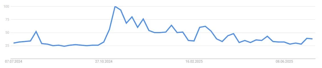 Google Suchvolumen für Bitcoin