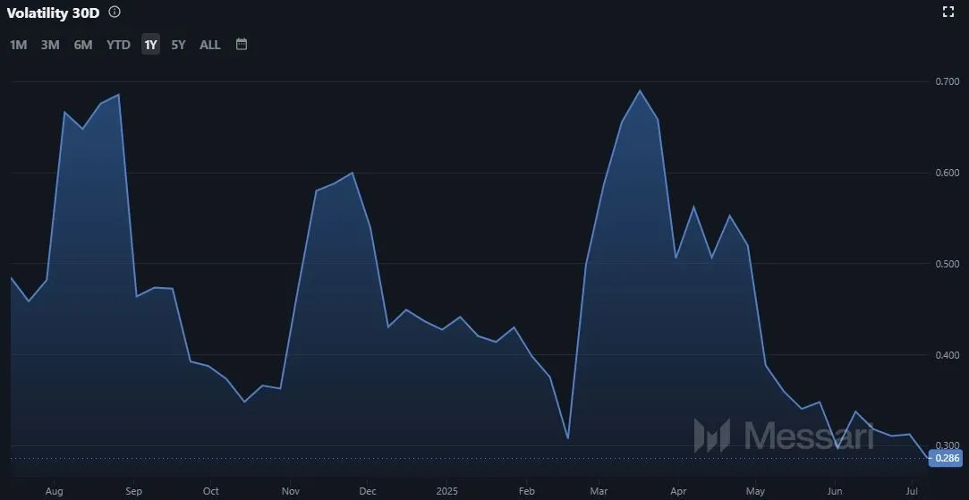 Entwicklung der Volatilität von Bitcoin