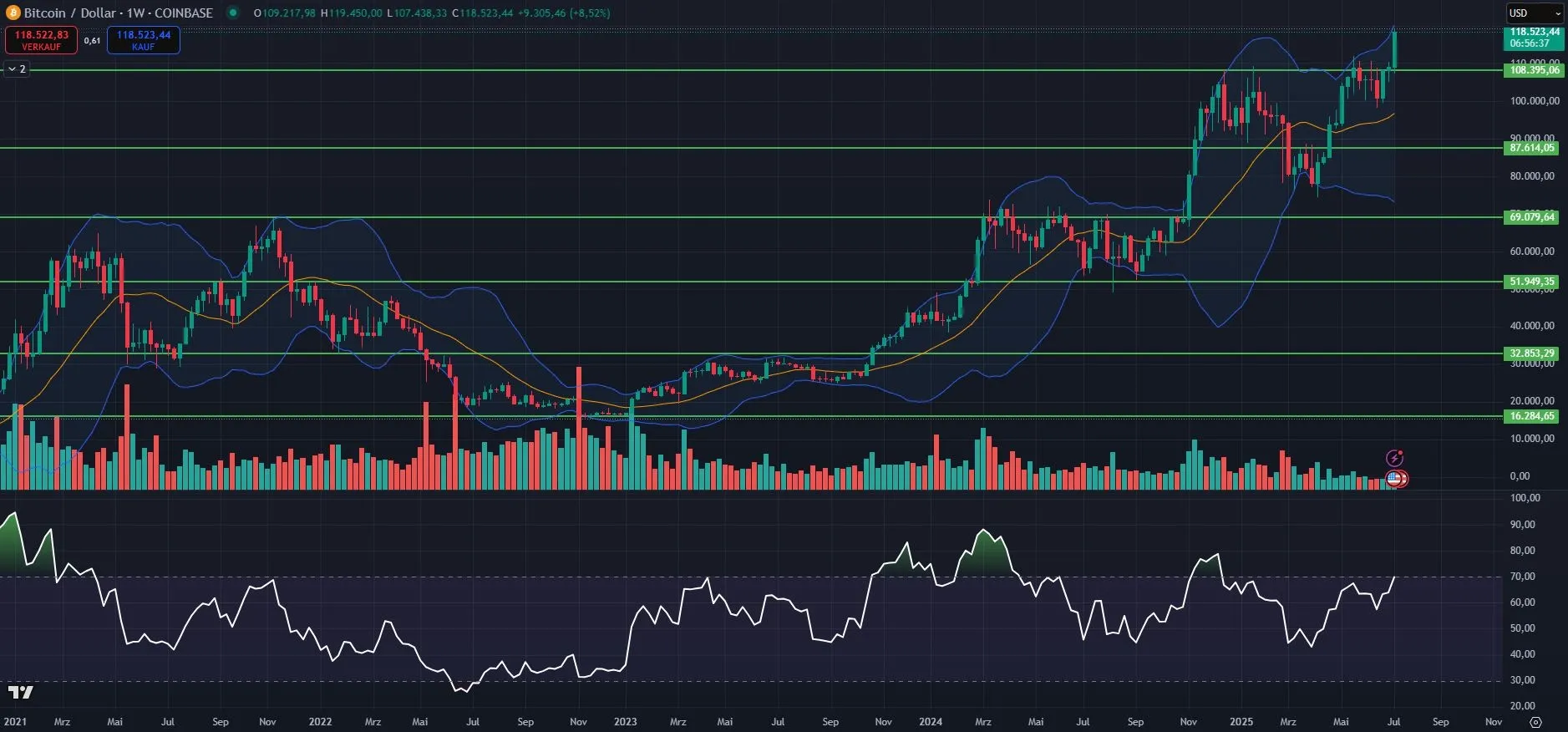 Bitcoin Prognose - Analyse des Wochencharts (Stand: 13.07.2025)