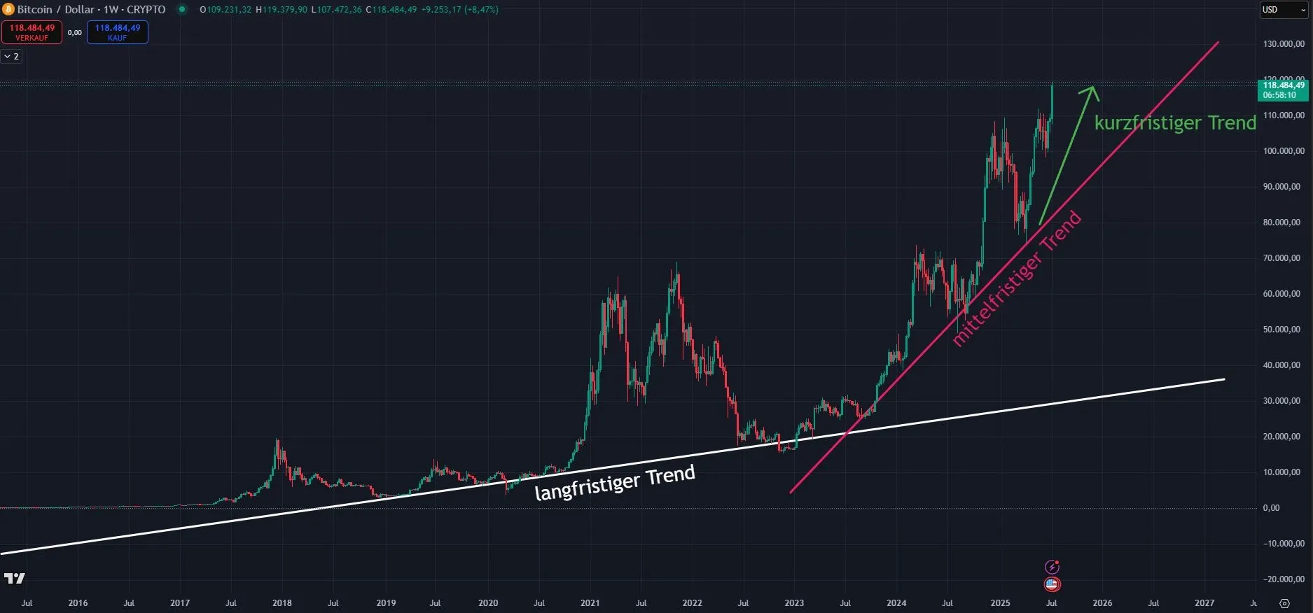 Bitcoin Prognose - Wochenchart (Stand: 13.07.2025)