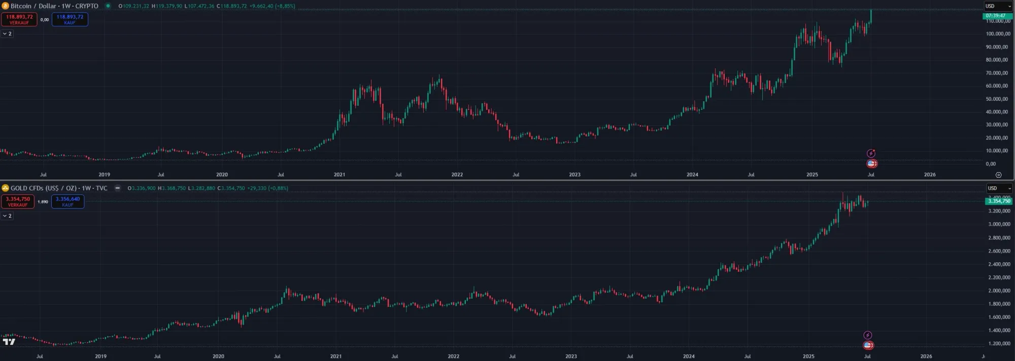 Bitcoin - Gold Vergleich