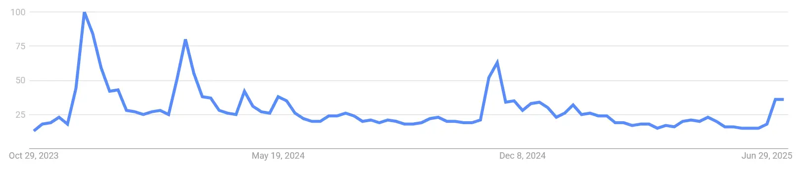 Google Suchvolumen nach “Bonk” von November 2023 bis Juli 2025