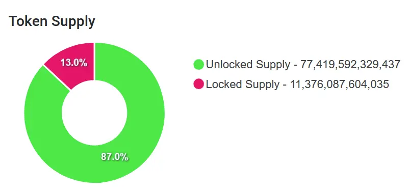 Angebot aller BONK Token. Anteilig Token, die bereits im Umlauf sind und Token, die noch freigegeben werden