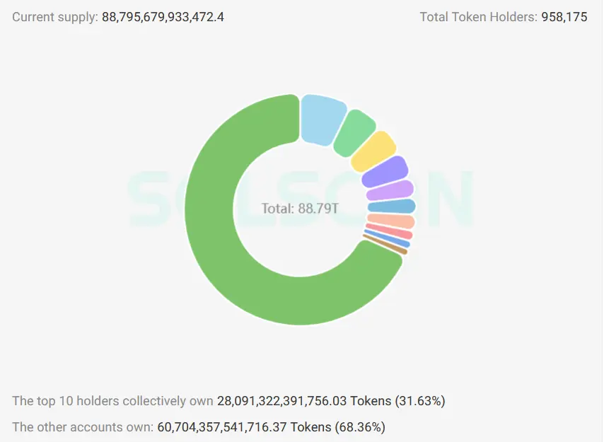 BONK Token Verteilung, zehn größten BONK Adressen