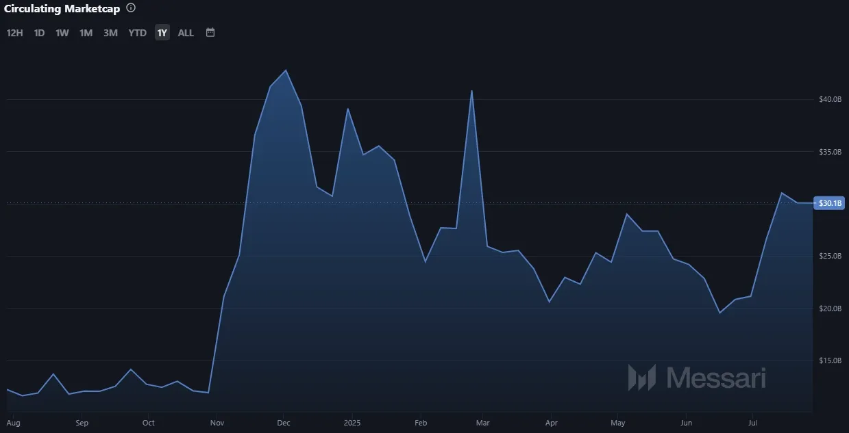 Entwicklung der Cardano ADA Marktkapitalisierung (Stand: 28.07.2025)