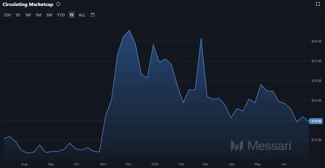 Entwicklung der Cardano ADA Marktkapitalisierung (Stand: 01.07.2025)