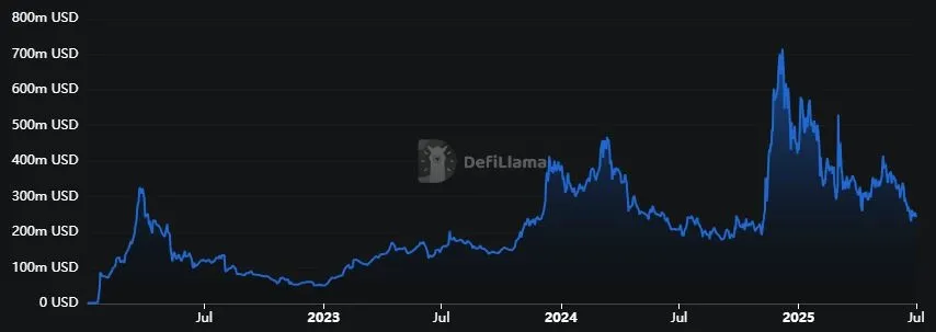 Cardano - Total Value Locked (TVL)
