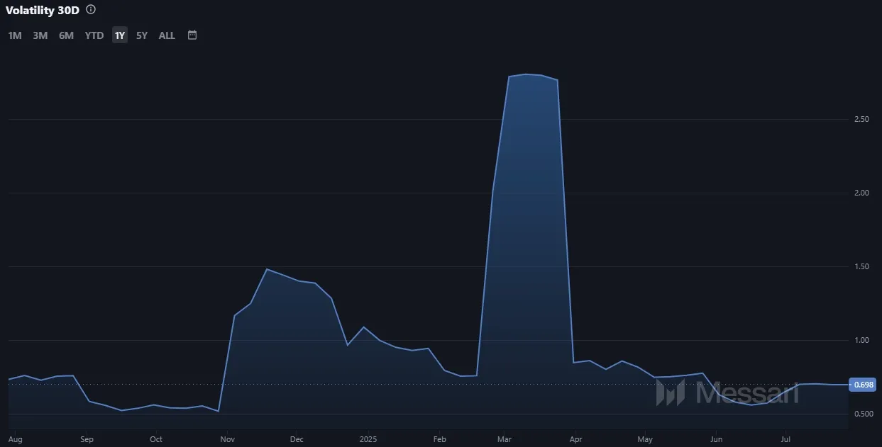 Entwicklung der Cardano (ADA) Marktvolatilität (Quelle: Messari.io)