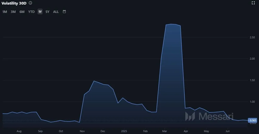 Entwicklung der Cardano (ADA) Marktvolatilität (Quelle: Messari.io)