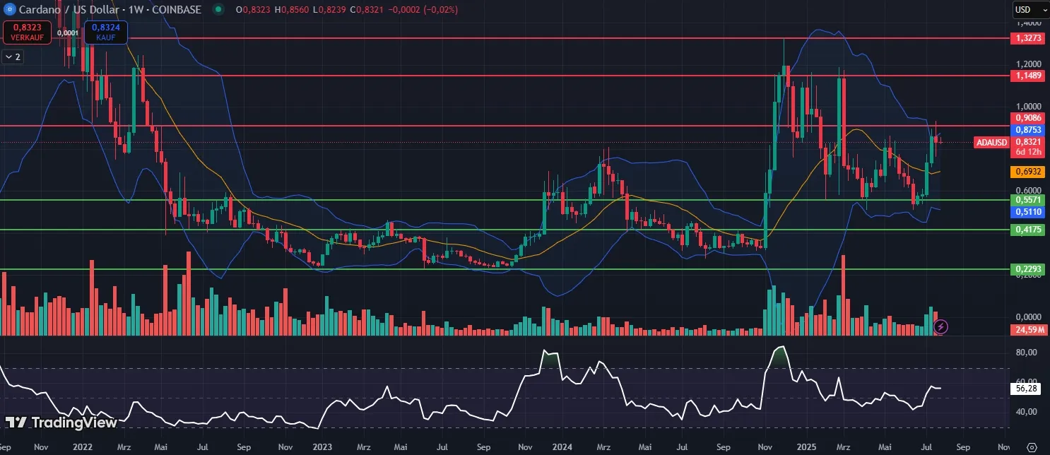 ADA-Kurs Chart in Wochendarstellung (Stand: 28.07.2025)