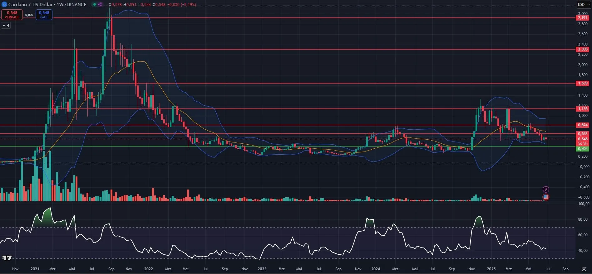 ADA-Kurs Chart in Wochendarstellung (Stand: 01.07.2025)