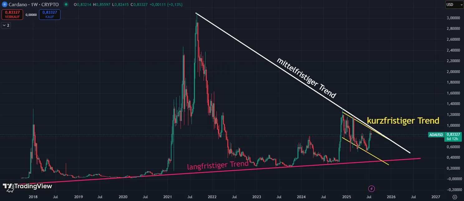 Aktuelle Chartanalyse zum Cardano (ADA) Kurs (Stand: 28.07.2025)