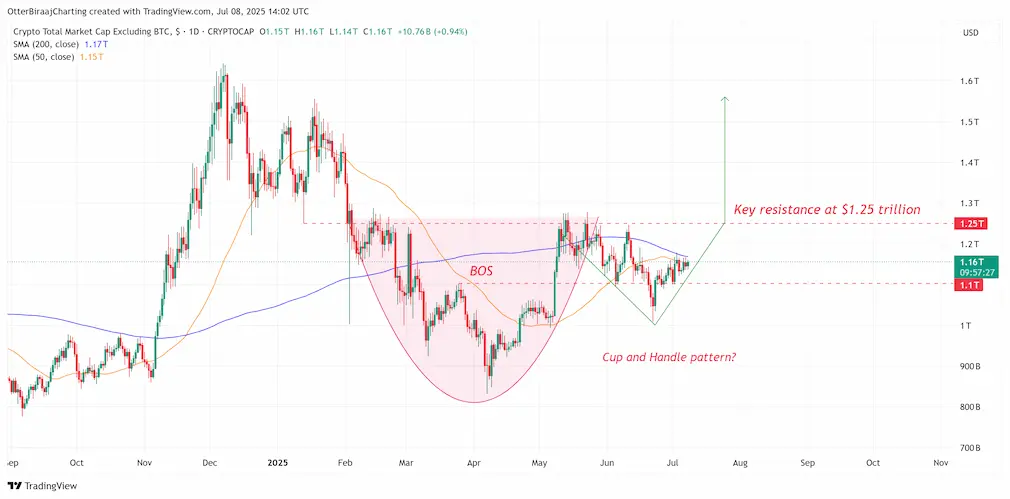 Altcoin Markt Cup and Handle Formation 8. Juli 2025