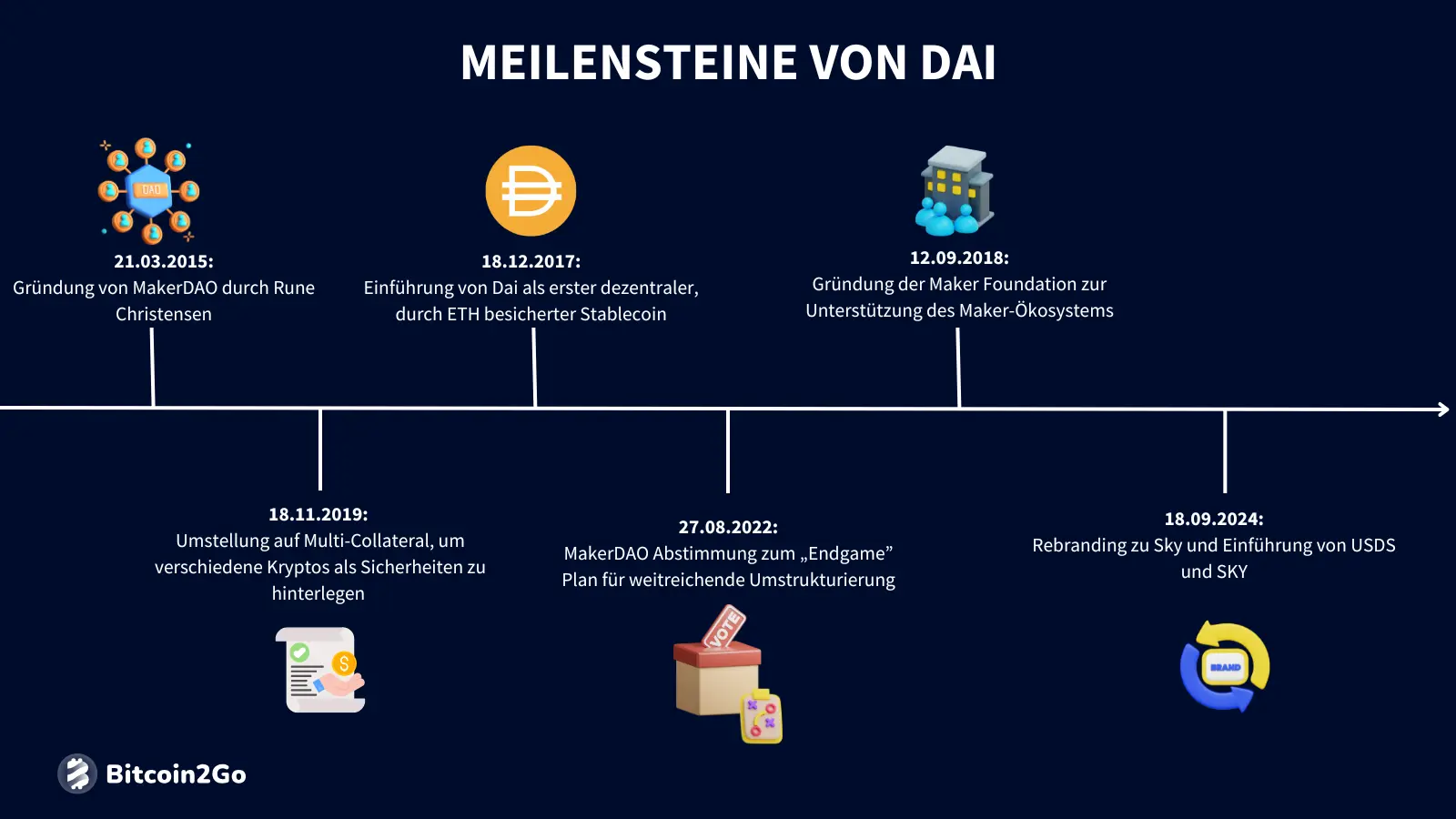 Die wichtigsten Meilensteine von Dai