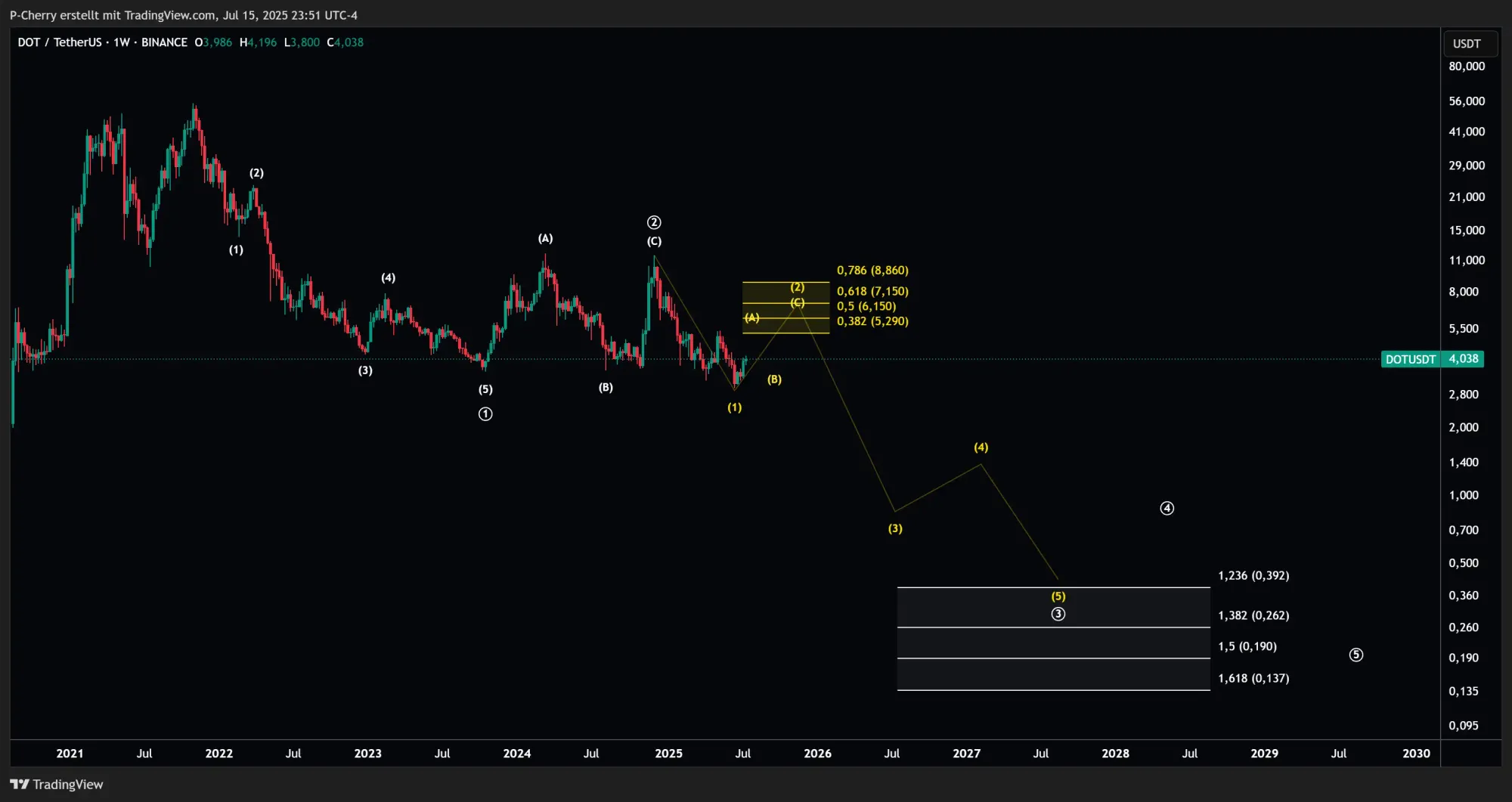 DOT-Kurs, Elliott Wellen, Wochenchart, Quelle: Tradingview