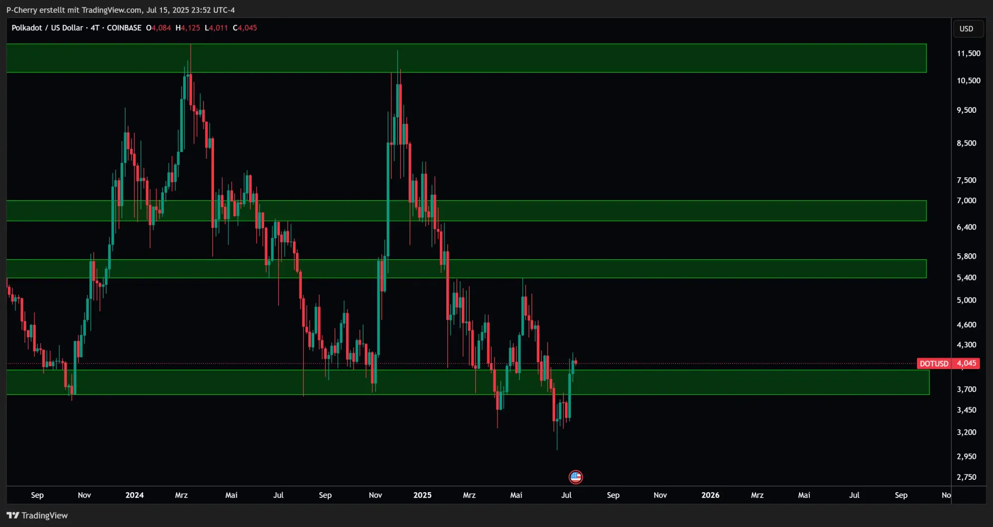 DOT-Kurs, Supportlevel, 4-Tageschart, Quelle: Tradingview