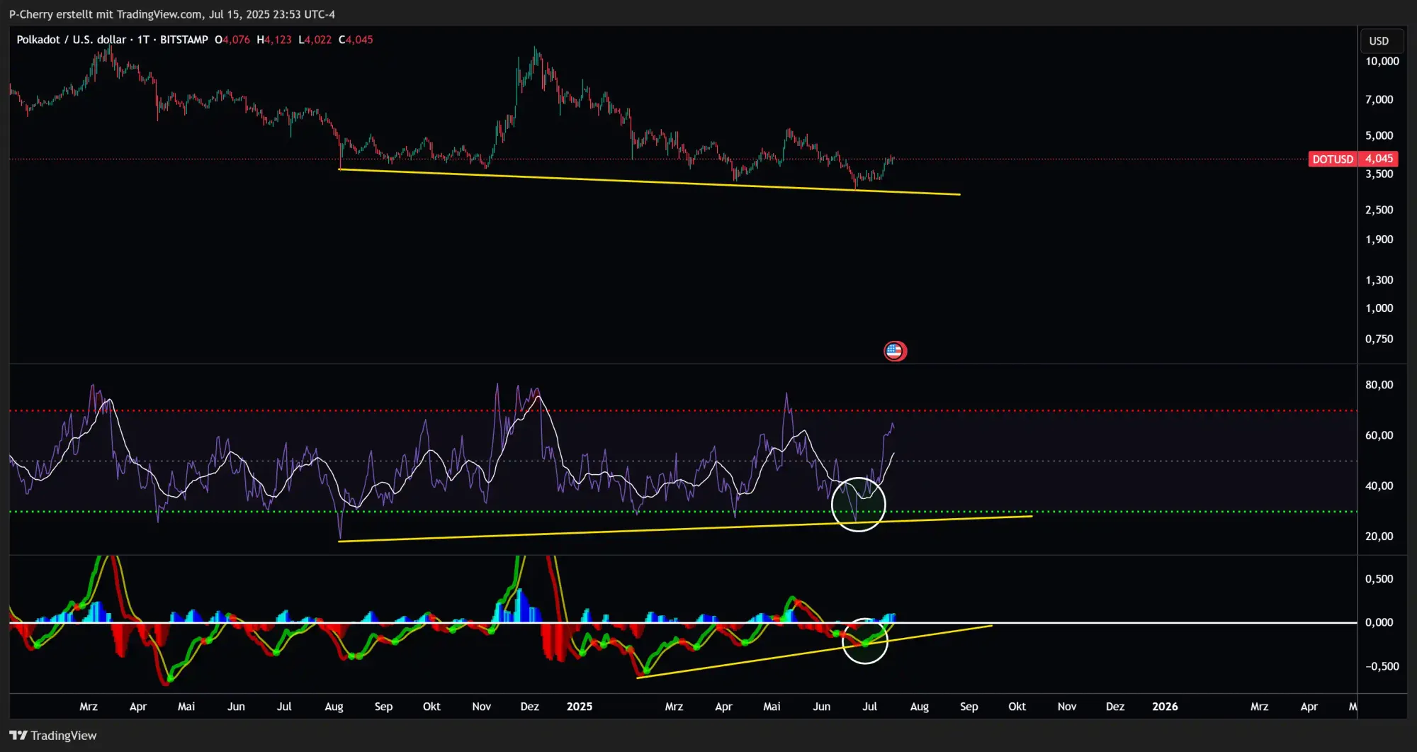 DOT-Kurs, RSI und MACD, Tageschart, Quelle: Tradingview