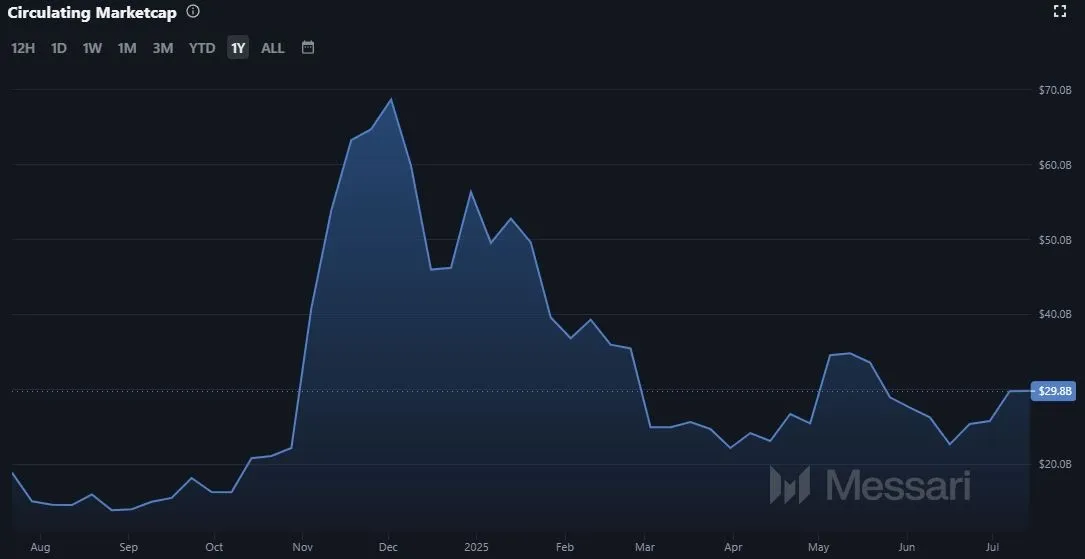 Dogecoin DOGE - Marktkapitalisierung