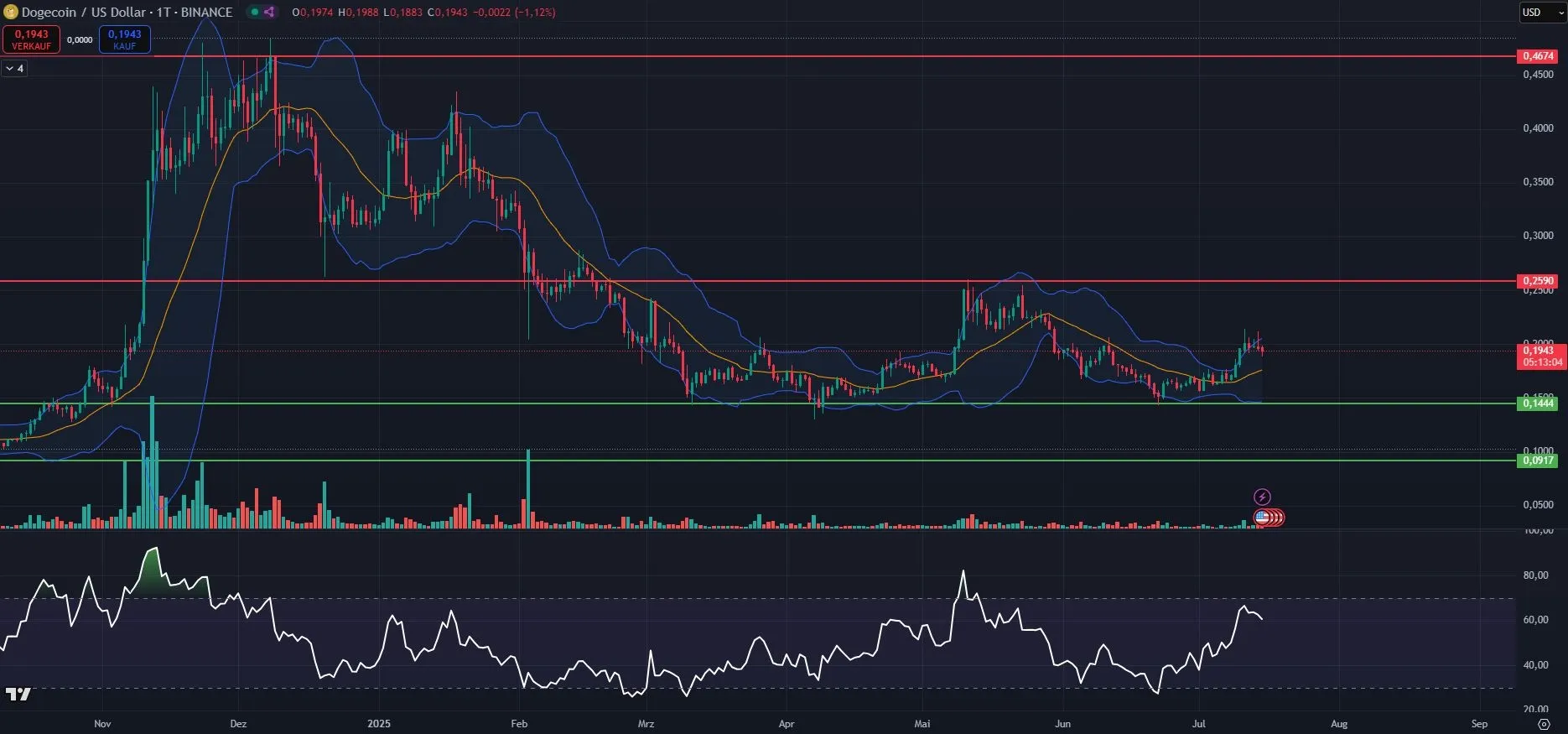 DOGE-Kurs Chartanalyse auf Tagesbasis (Stand: 15.07.2025)