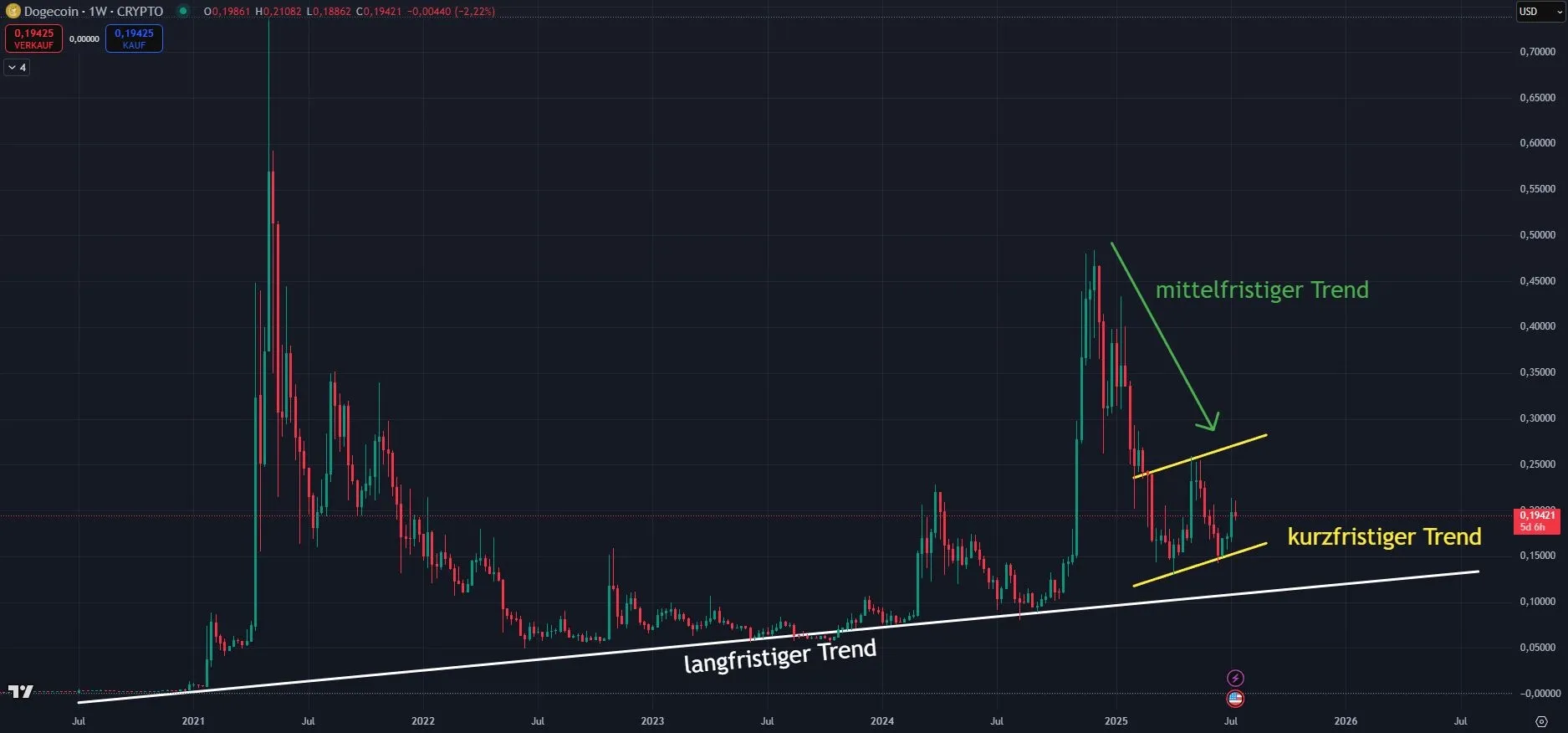 Chartanalyse im Wochenchart zu Dogecoin DOGE (Stand 15.07.2025)