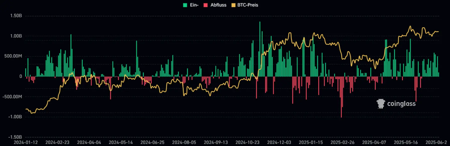 Bitcoin-ETFs Flows. Quelle: CoinGlass