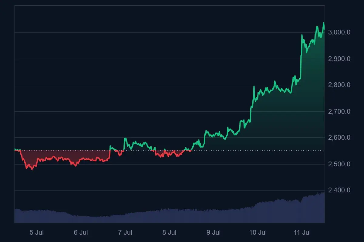Ethereum Kurs Wochentrend 11. Juli 2025