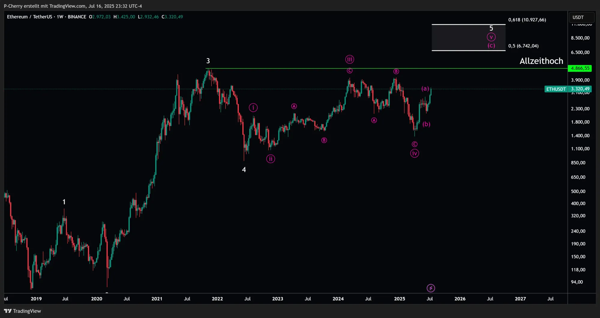 ETH, Elliott Wellen, Wochenchart, Quelle: Tradingview
