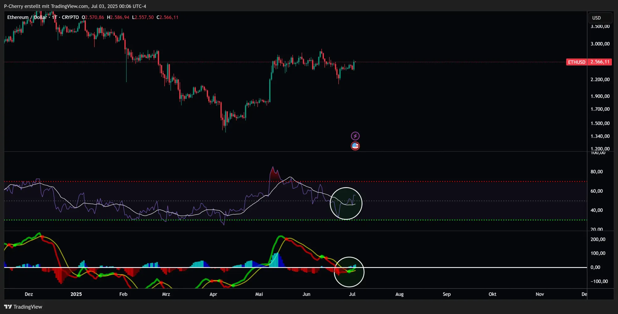 Ethereum, RSI und MACD, Tageschart, Quelle: Tradingview