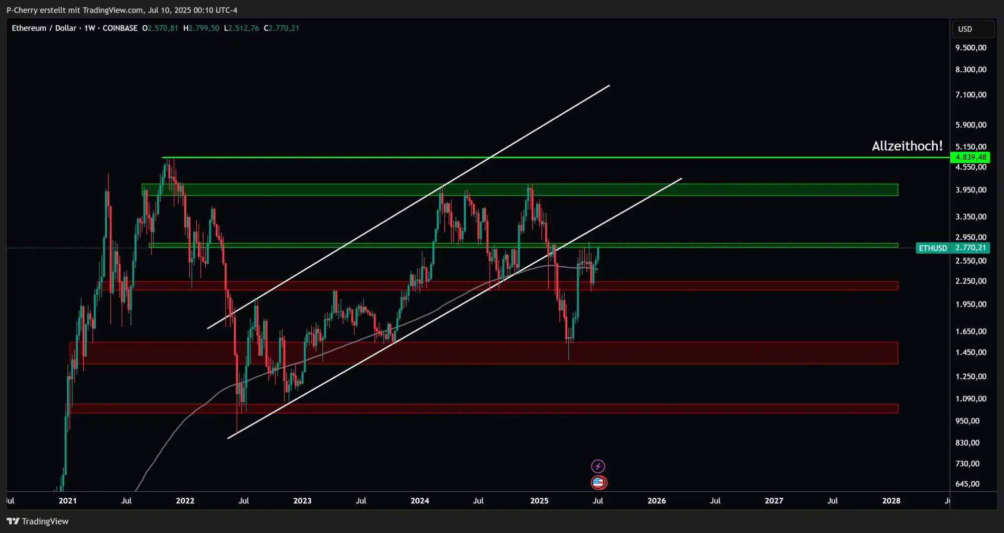 Ethereum, Supportlevel, Wochenchart, Quelle: Tradingview