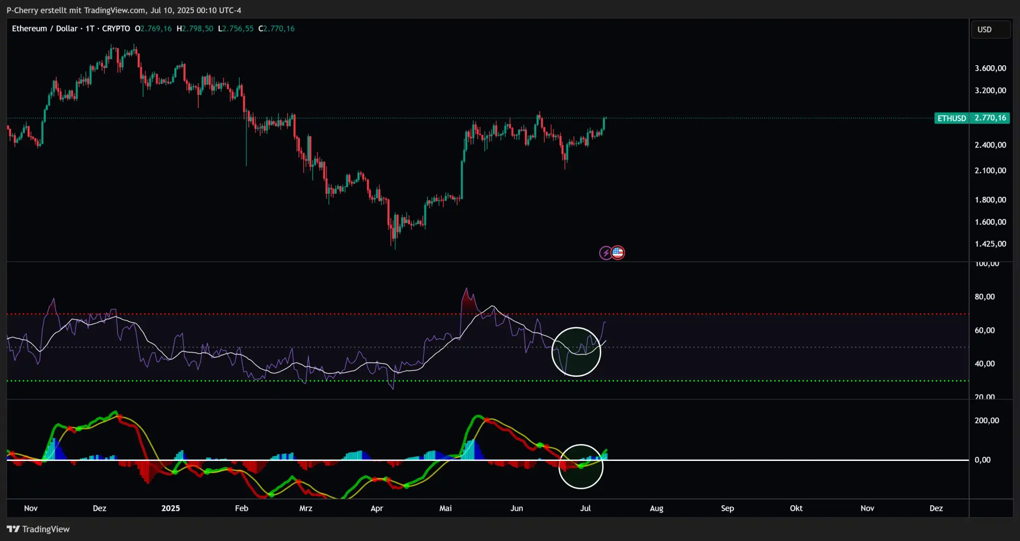 Ethereum, RSI und MACD, Tageschart, Quelle: Tradingview