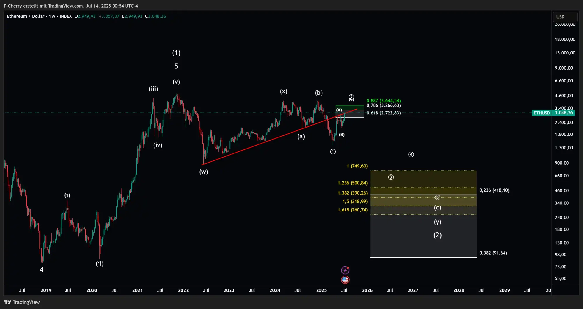 ETH, Elliott Wellen-Alternativszenario, Wochenchart, Quelle: Tradingview