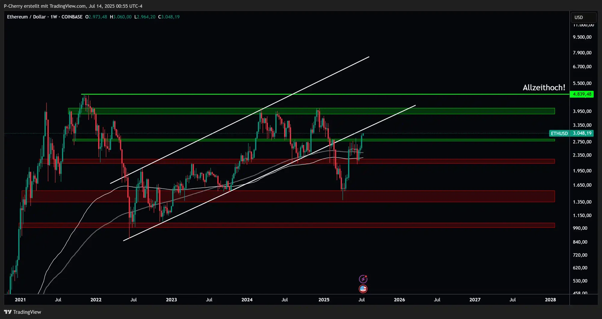 Ethereum, Supportlevel, Wochenchart, Quelle: Tradingview