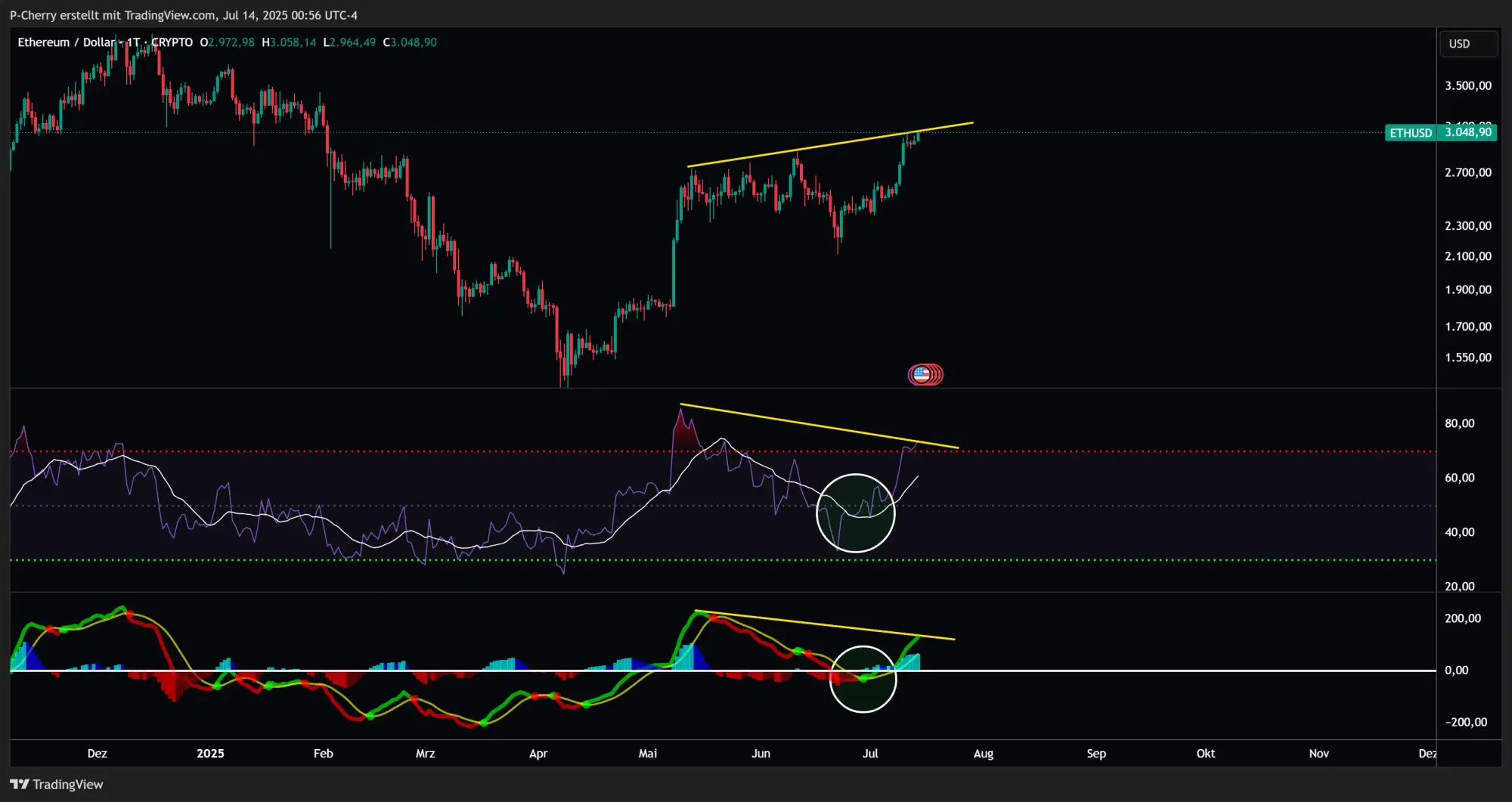 Ethereum, RSI und MACD, Tageschart, Quelle: Tradingview
