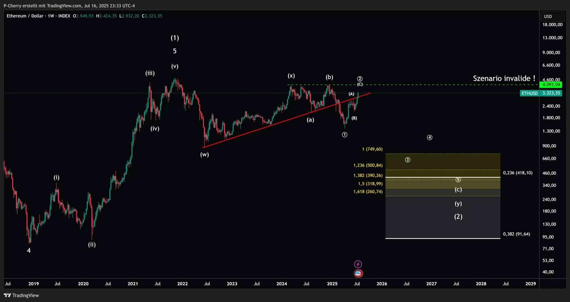 ETH, Elliott Wellen-Alternativszenario, Wochenchart, Quelle: Tradingview